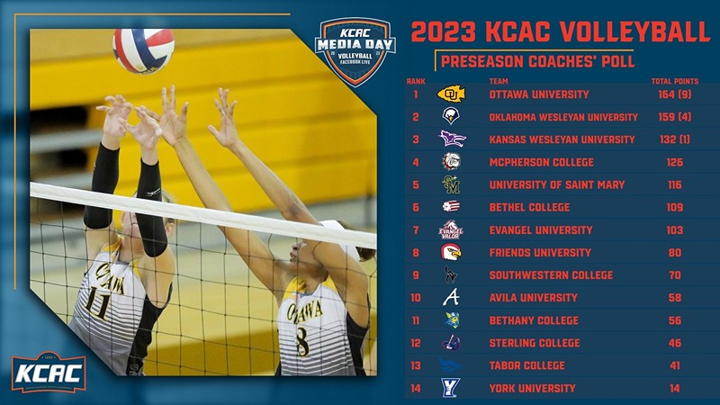 Ottawa Leads 2023 KCAC Volleyball Preseason Coaches’ Poll