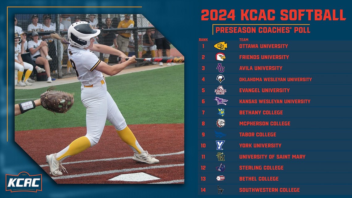 2024 KCAC Softball Preseason Coaches’ Poll