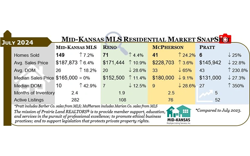Prairie Land Realtors Mid Kansas Report Shows Increase in Home Sales for July
