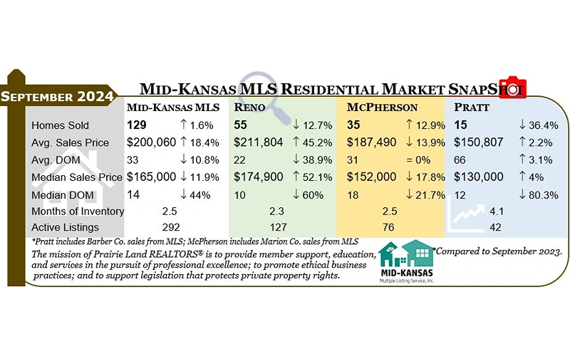 Home Sales Up Slightly in September