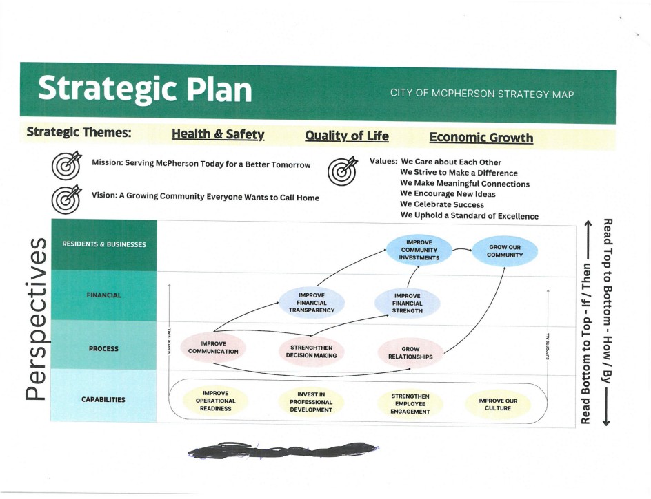 City of McPherson Unveils Strategic Plan Draft: Themes Include Processes and Safety, Quality of Life, Economic Growth