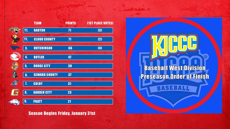 Barton, Cloud County Picked To Win KJCCC Baseball West Division In Preseason Poll