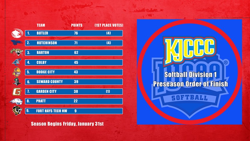 Butler Picked To Win KJCCC D1 Softball Title