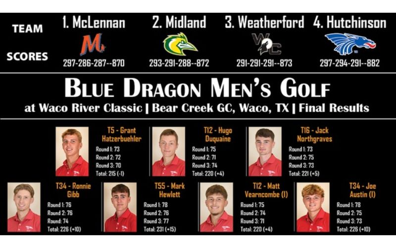 Hatzerbuehler Leads Dragons to 4th-Place Finish at Waco River