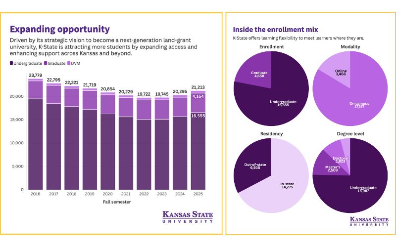 More Learners Choosing K-State