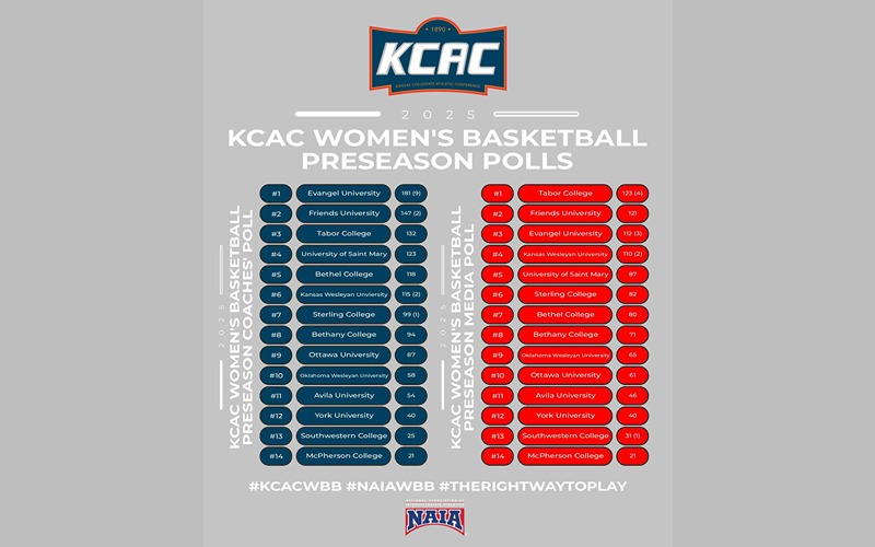2025 KCAC Women’s Basketball Preseason Poll Results