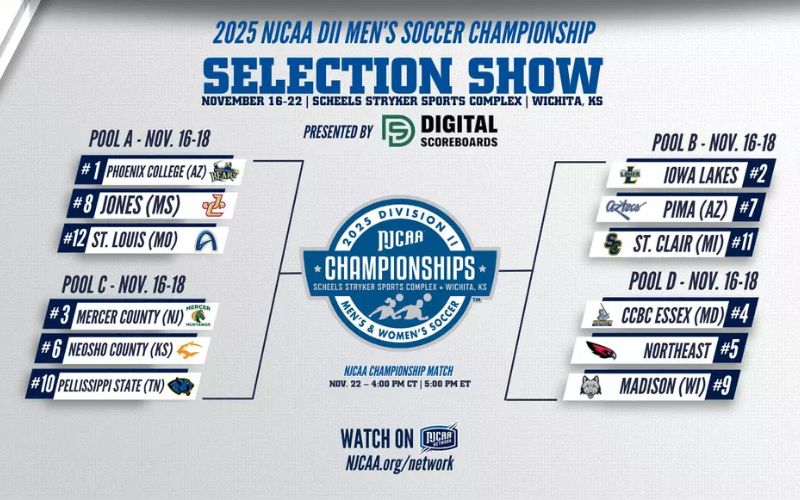 Neosho Men’s Soccer Earns At Large Bid To National Tournament