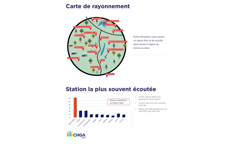 CHGA 97.3 FM Coverage Map